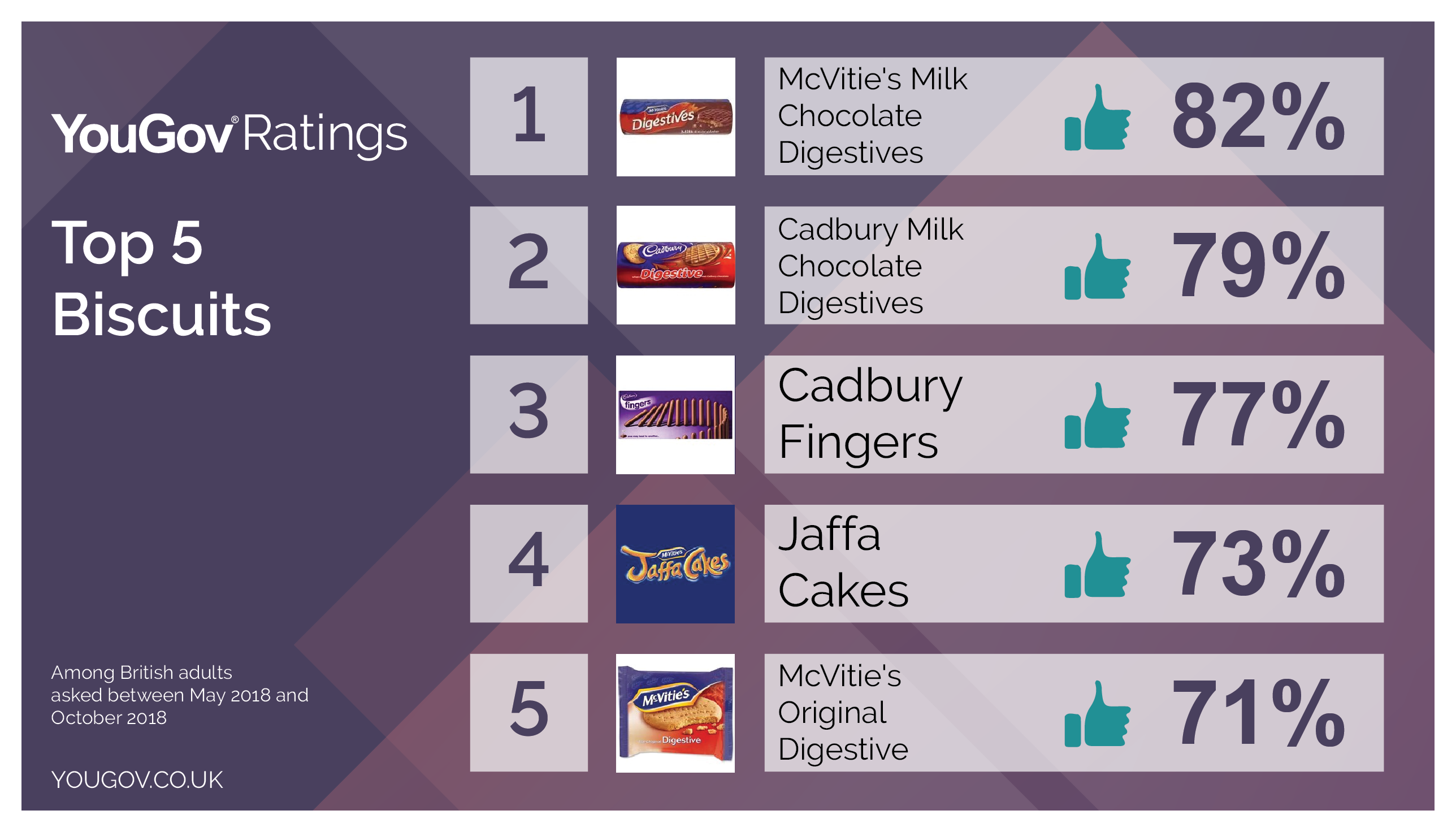 Britain’s top five biscuits revealed YouGov